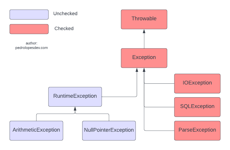 Checked vs. Unchecked Exceptions Class Hierarchy