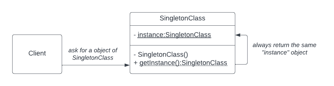 A UML diagram for the Singleton Design Pattern